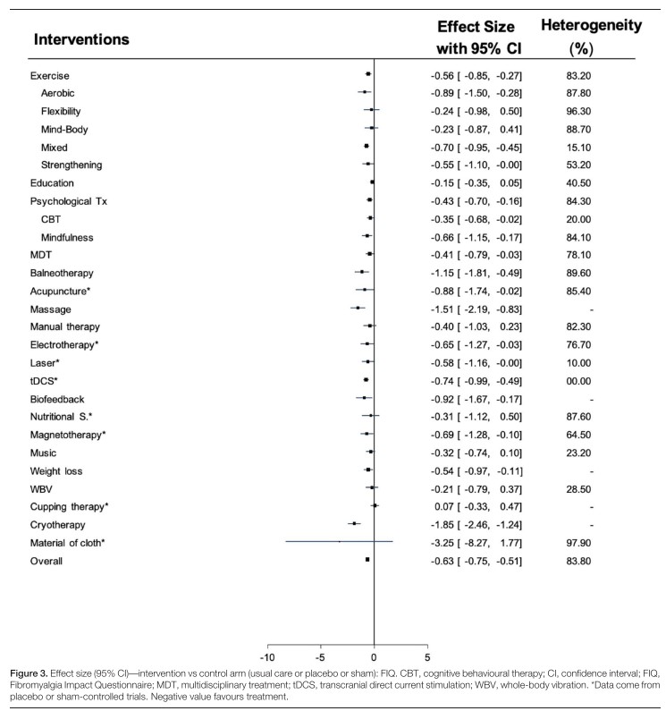 134. Eficacia del tto no farmacologico en Fibromialgia 3