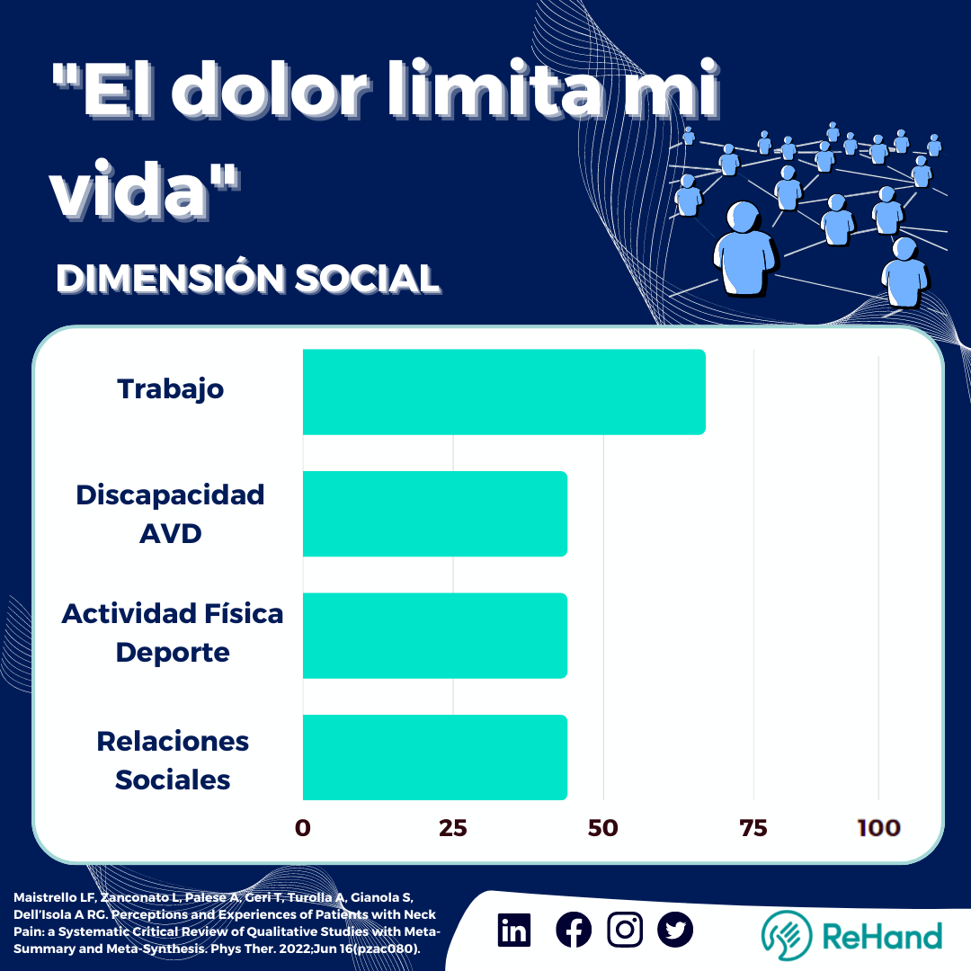 Dimension Social del Dolor Cervical