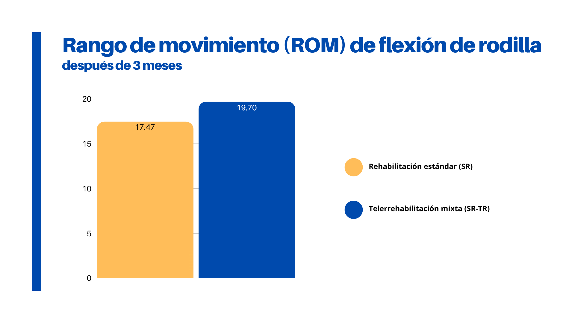 Rango de Movimiento después de 3 meses de flexión de rodilla en SR y SR-TR