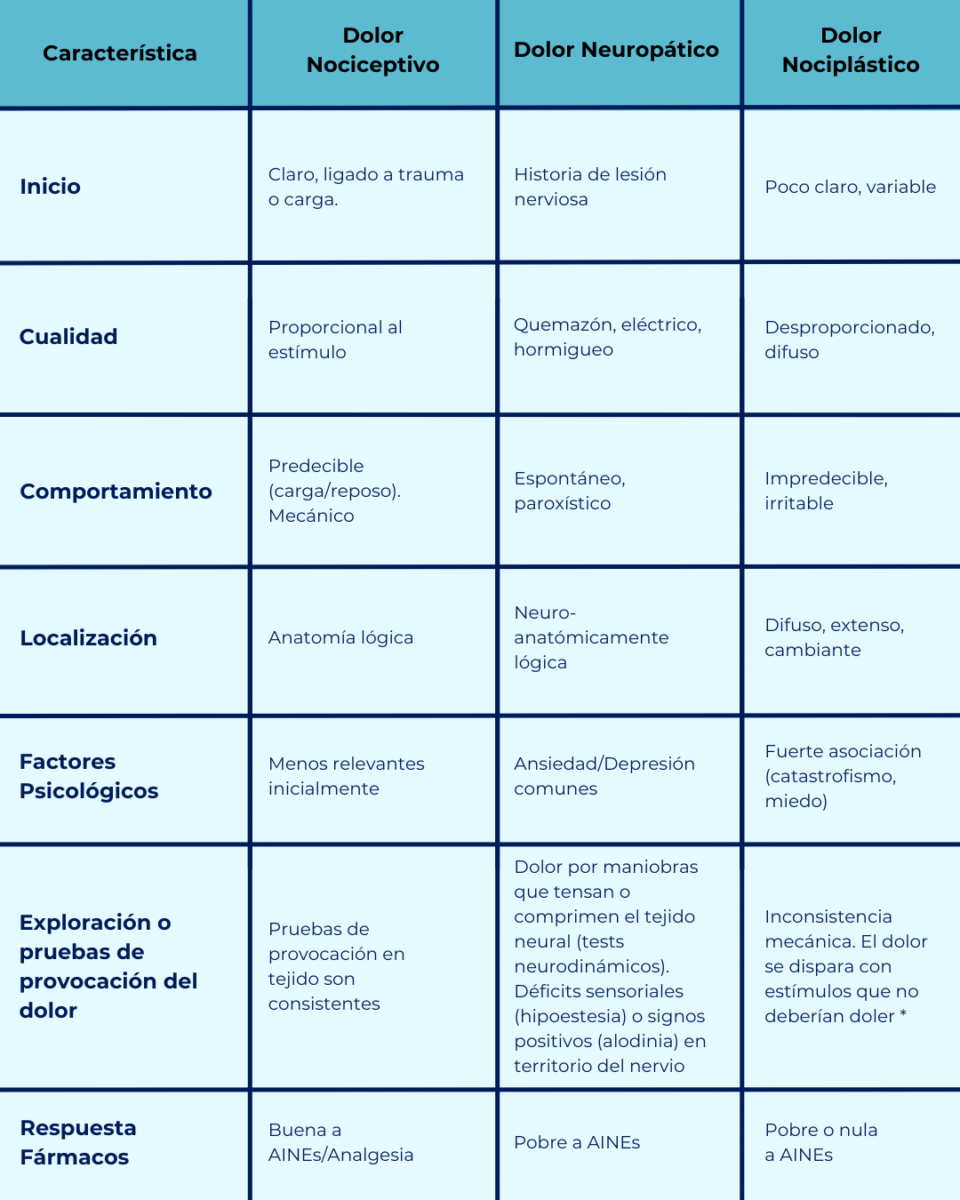 Tabla en la que observamos las distintas características del dolor nociceptivo, del dolor neuropático y del dolor nociplástico, tanto el inicio, cualidad, comportamiento, localización, factores psicológicos, como la exploración o pruebas de provocación del dolor y la respuesta a fármacos.