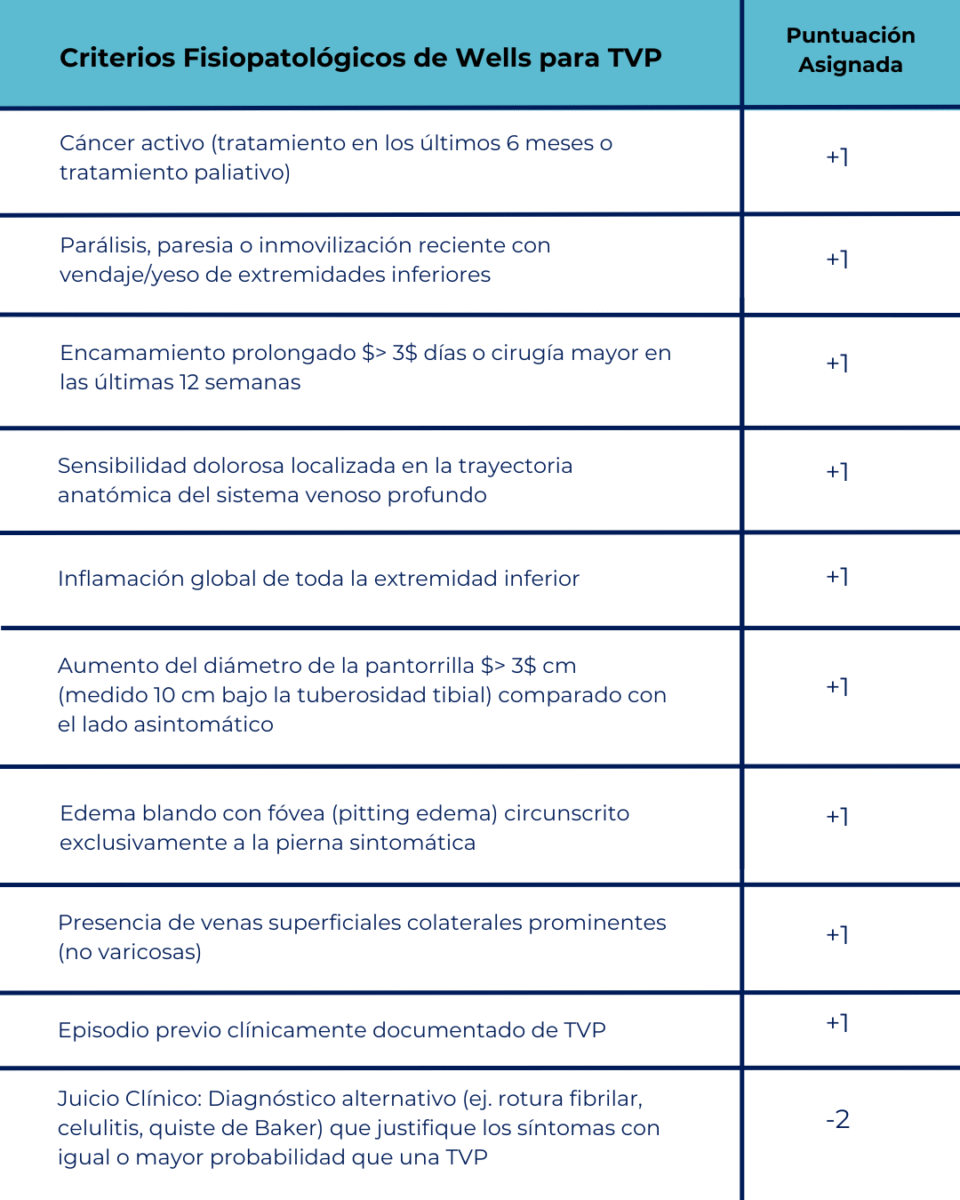 Criterios Fisiopatológicos de Wells para TVP y puntuación